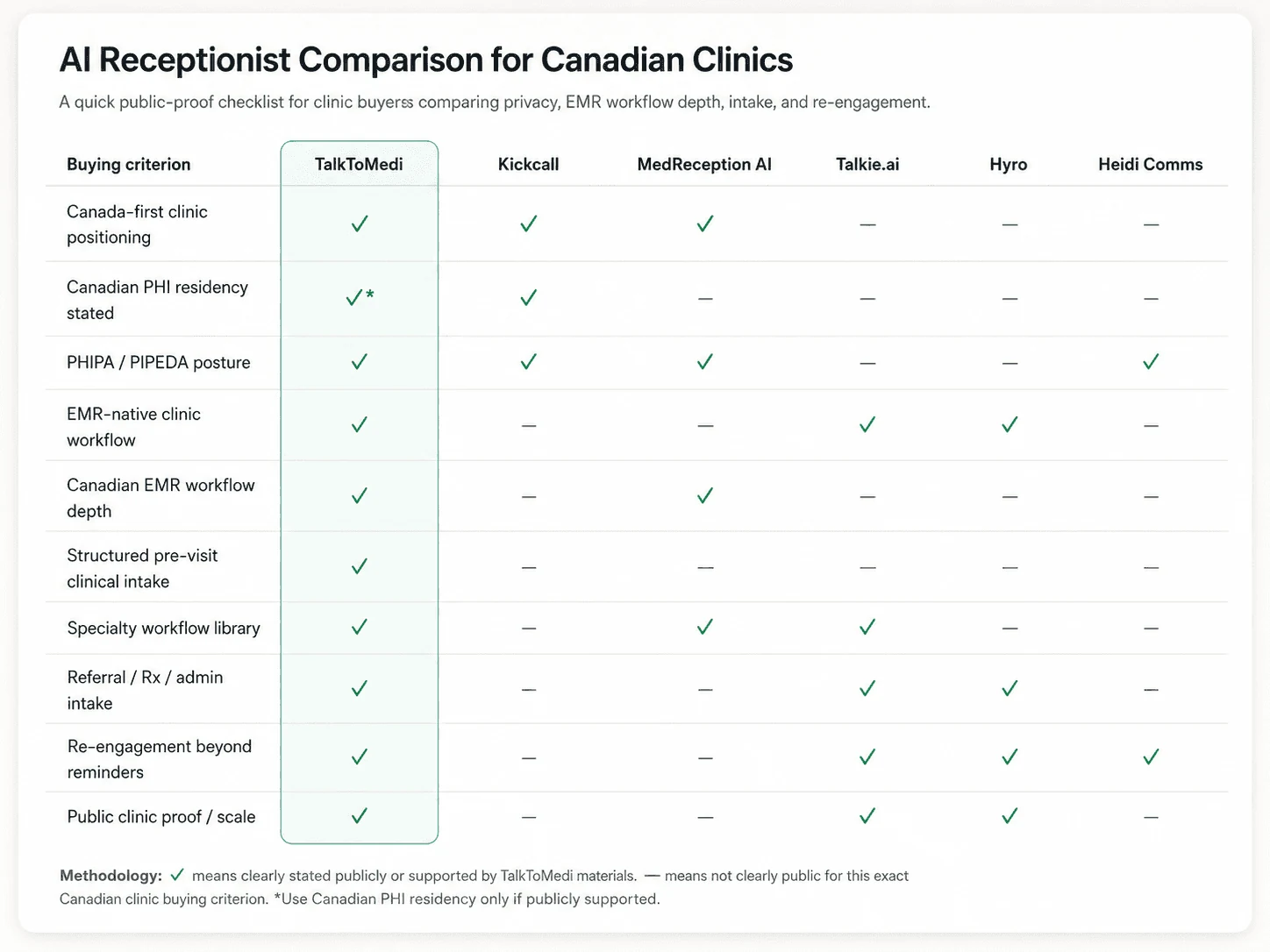 AI receptionist comparison for Canadian clinics