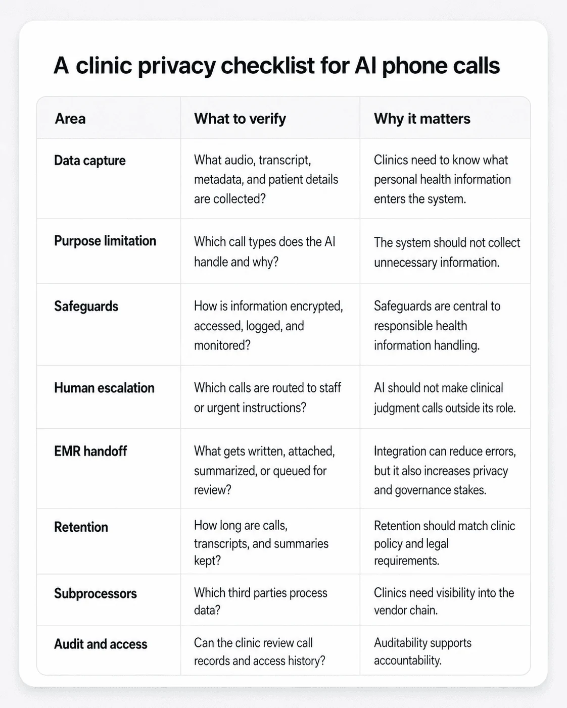 Canadian Clinic Privacy Tracklist for AI Call Systems 